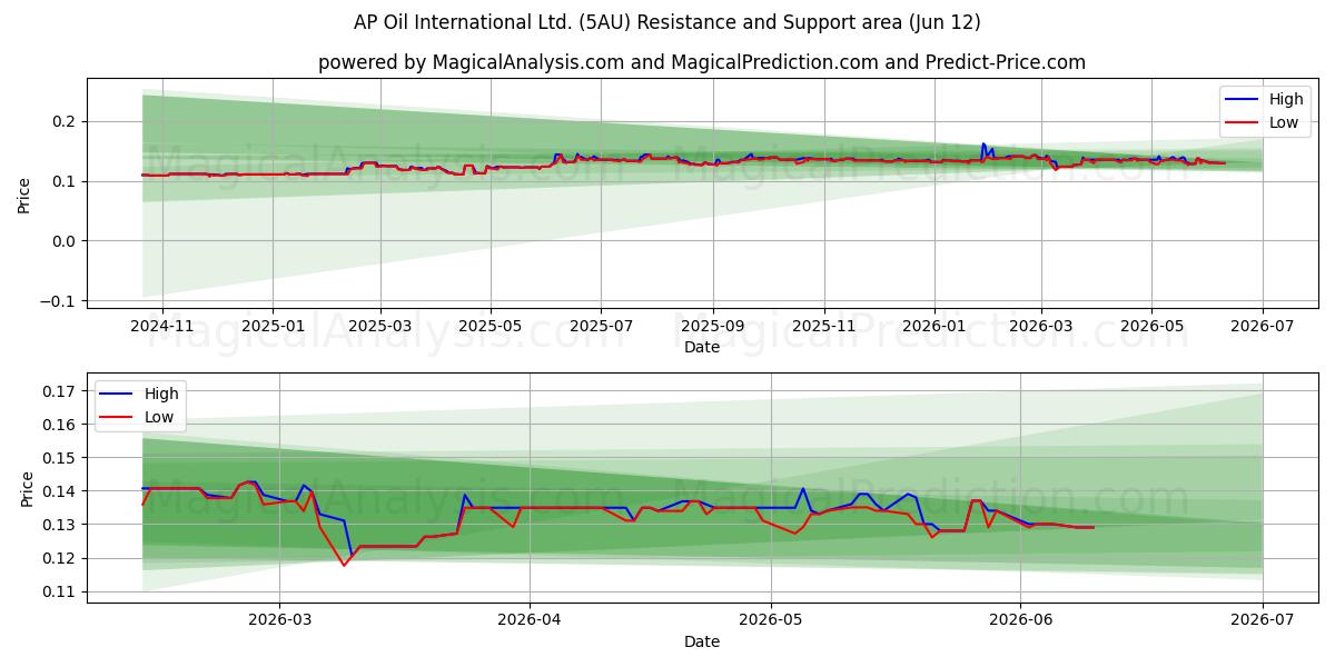  AP Oil International Ltd. (5AU) Support and Resistance area (11 Jun) 