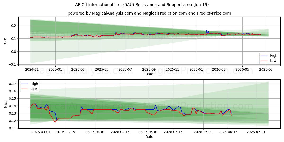  AP Oil International Ltd. (5AU) Support and Resistance area (18 Jun) 