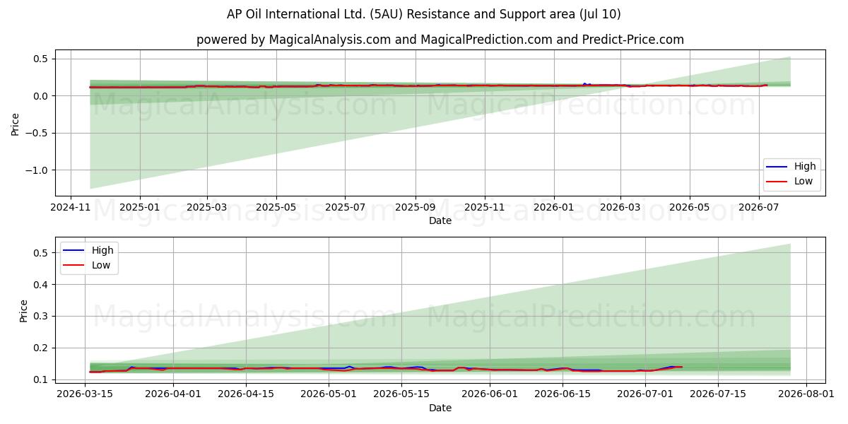  AP Oil International Ltd. (5AU) Support and Resistance area (25 Jun) 