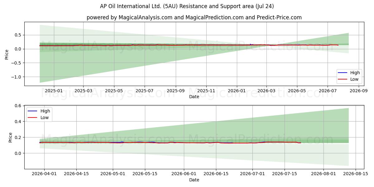 AP Oil International Ltd. (5AU) Support and Resistance area (23 Jul) 