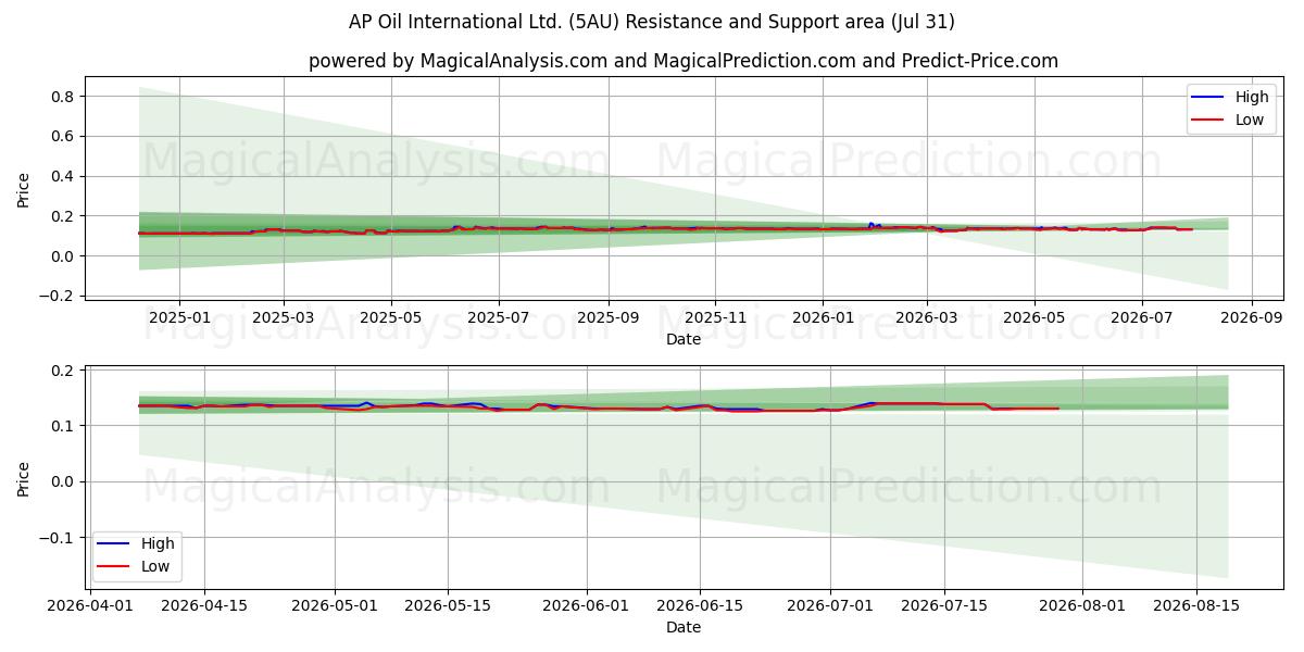  AP Oil International Ltd. (5AU) Support and Resistance area (30 Jul) 