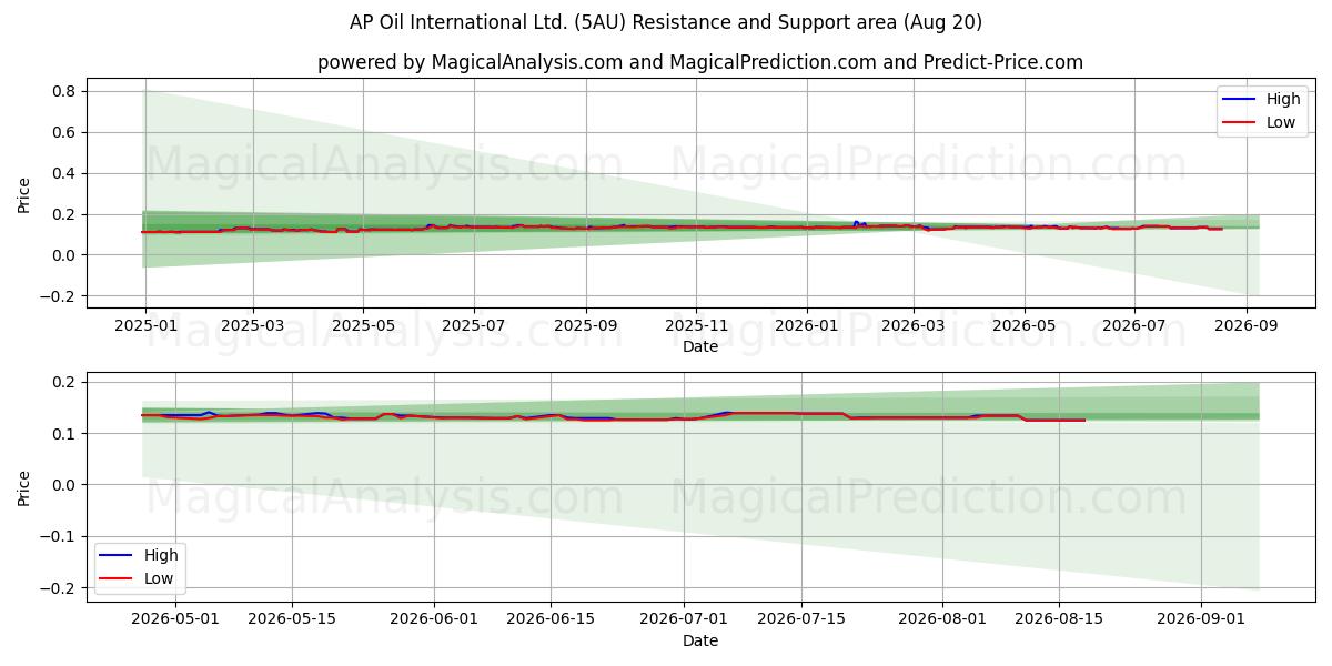  AP Oil International Ltd. (5AU) Support and Resistance area (19 Aug) 