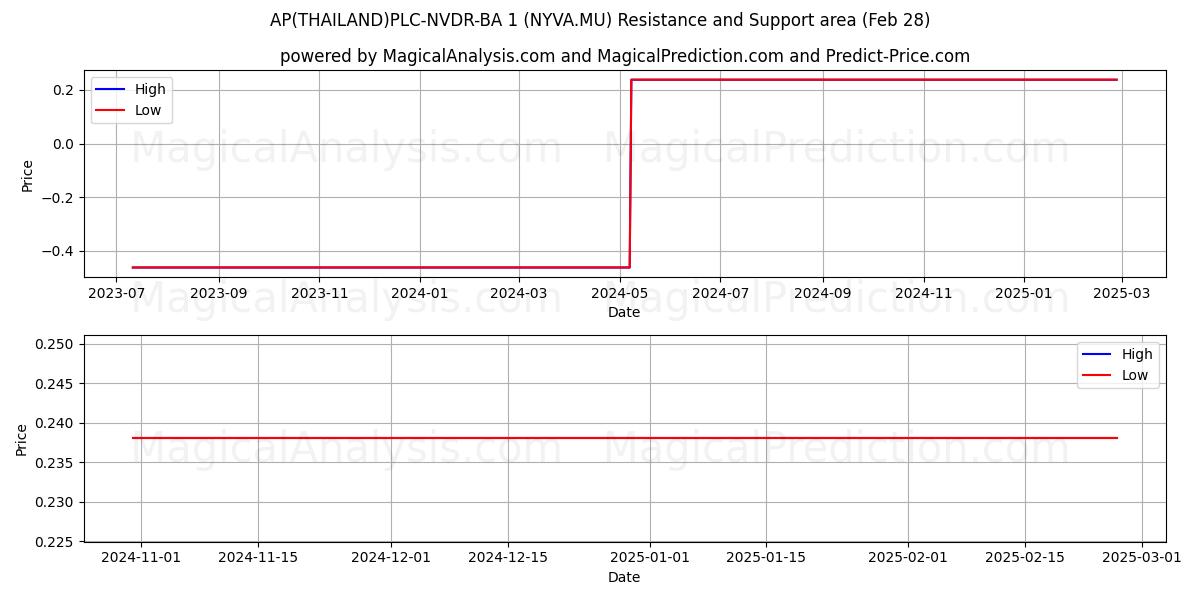  AP(THAILAND)PLC-NVDR-BA 1 (NYVA.MU) Support and Resistance area (14 Mar) 
