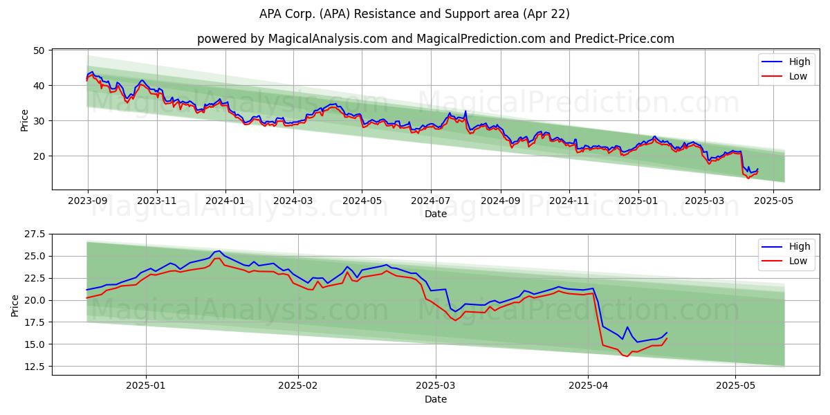  APA Corp. (APA) Support and Resistance area (22 Apr) 