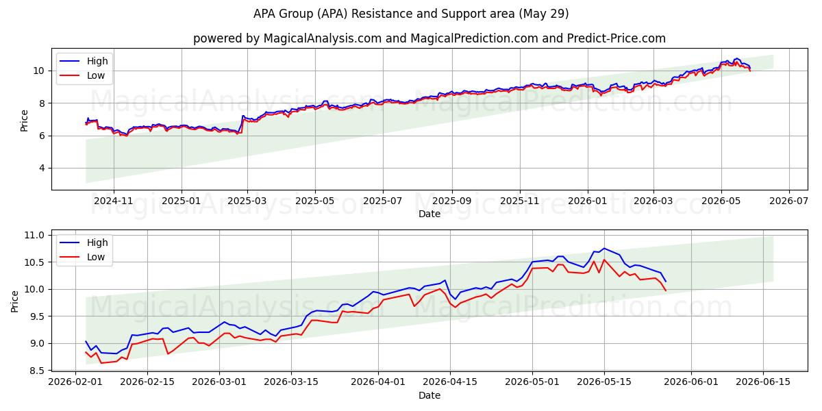  APA Group (APA) Support and Resistance area (28 May) 