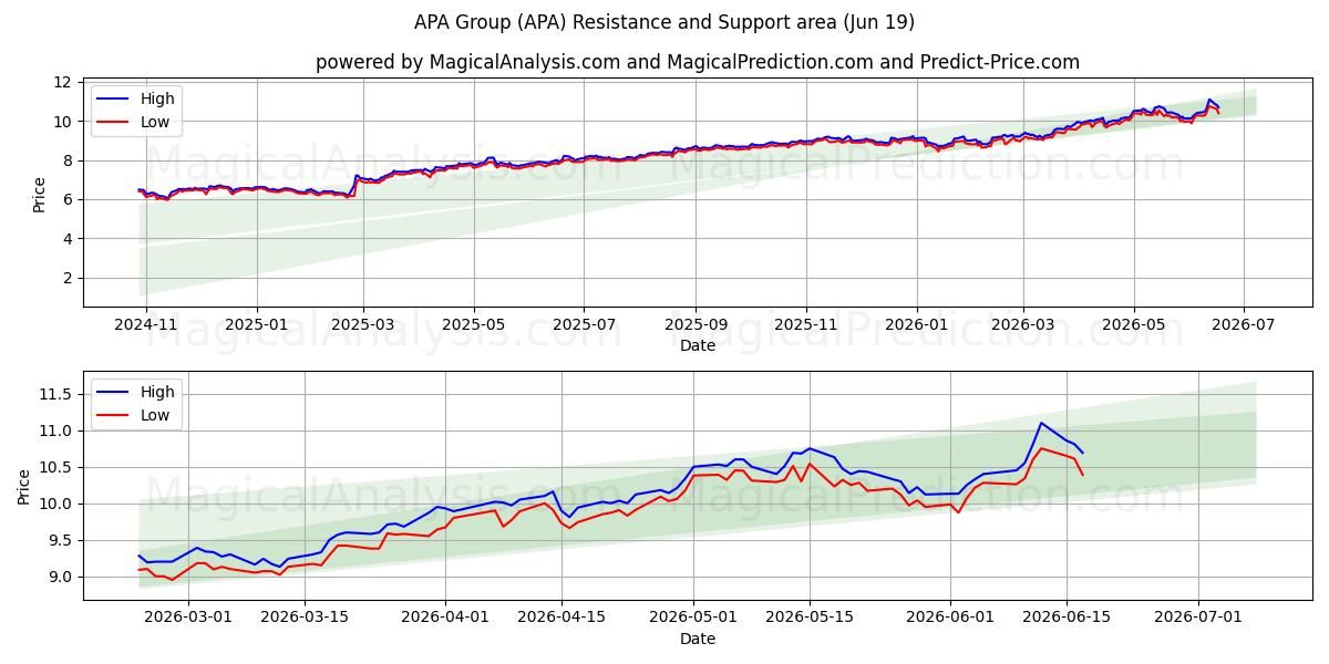  APA Group (APA) Support and Resistance area (18 Jun) 