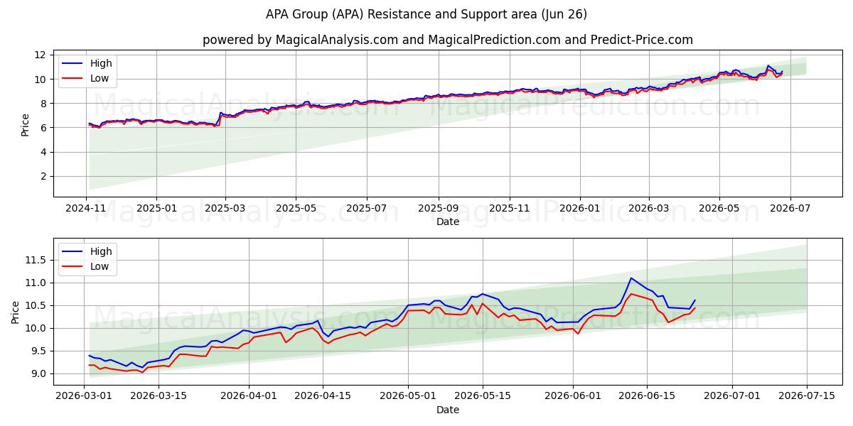  APA Group (APA) Support and Resistance area (25 Jun) 