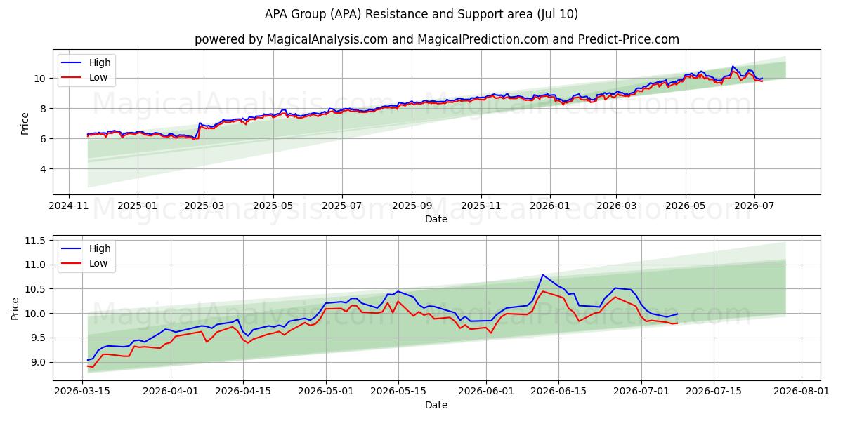  APA Group (APA) Support and Resistance area (09 Jul) 
