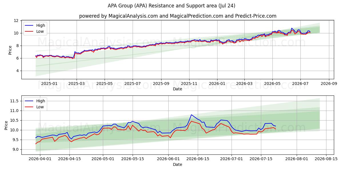  APA Group (APA) Support and Resistance area (23 Jul) 
