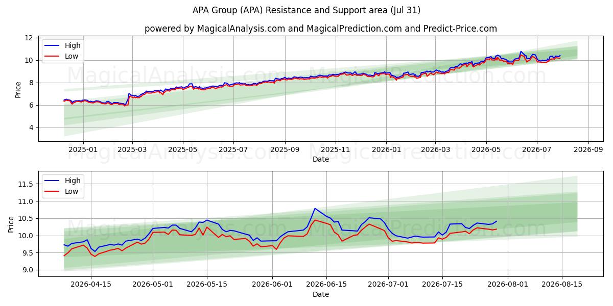  APA Group (APA) Support and Resistance area (30 Jul) 