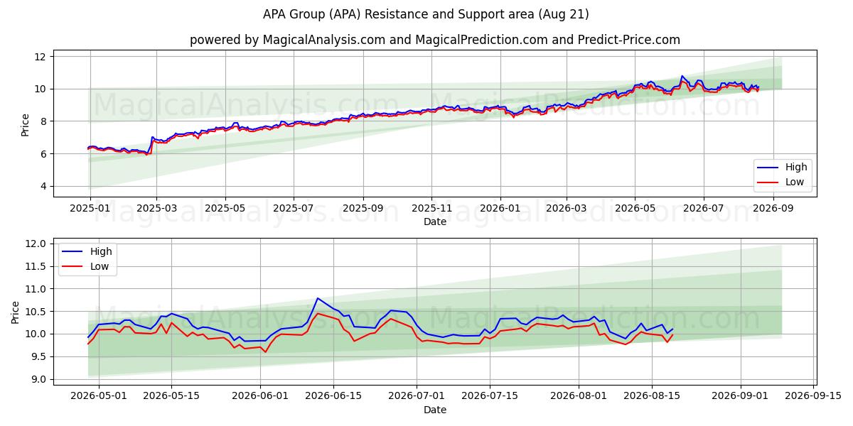  APA Group (APA) Support and Resistance area (20 Aug) 