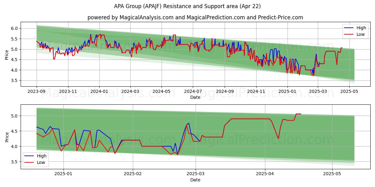  APA Group (APAJF) Support and Resistance area (22 Apr) 