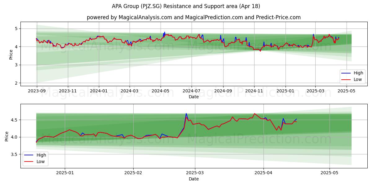 APA Group (PJZ.SG) Support and Resistance area (18 Apr) 
