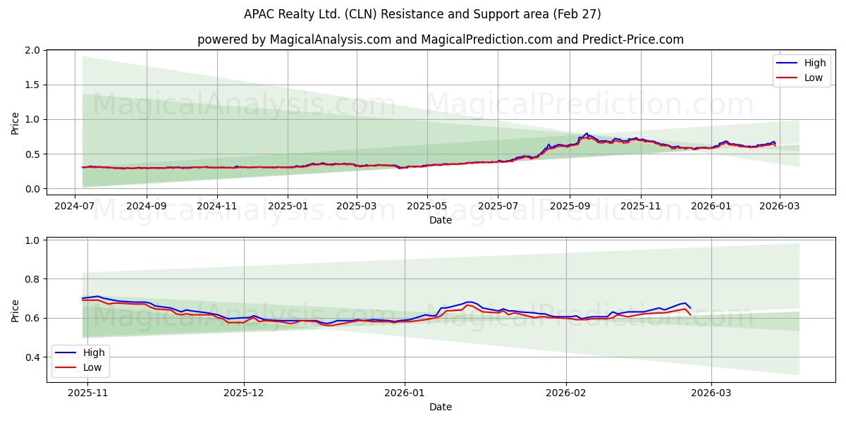  APAC Realty Ltd. (CLN) Support and Resistance area (26 Feb) 
