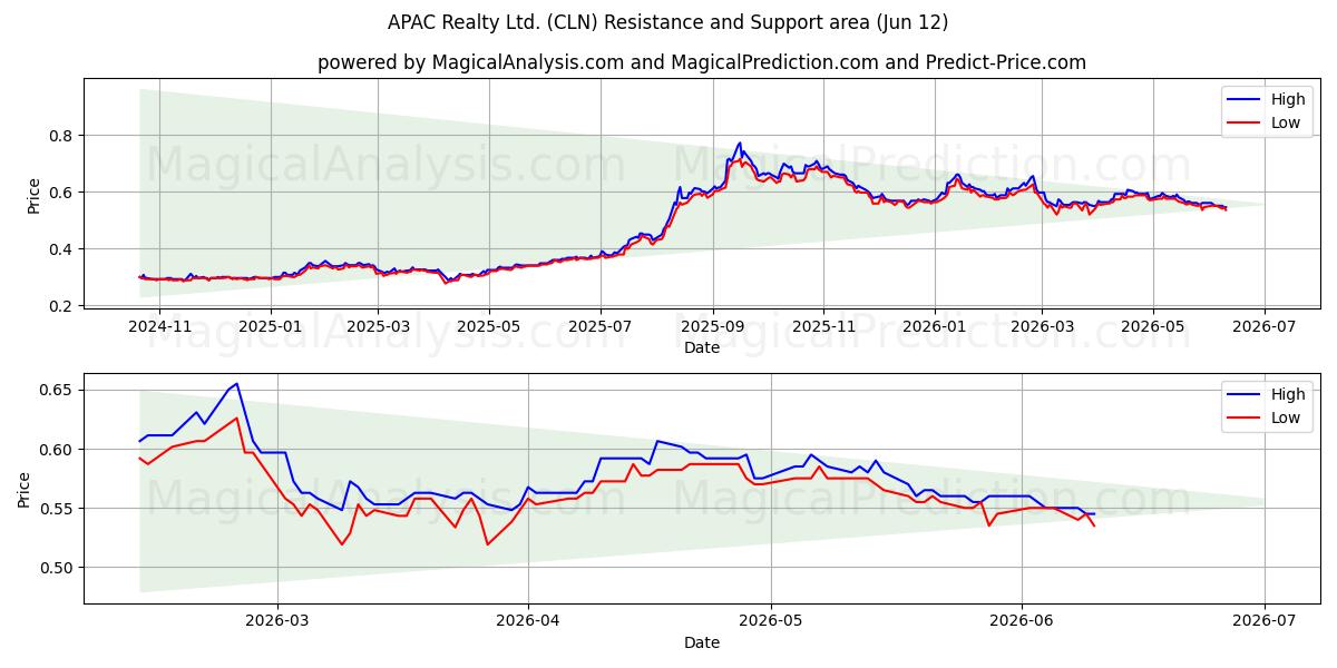  APAC Realty Ltd. (CLN) Support and Resistance area (11 Jun) 