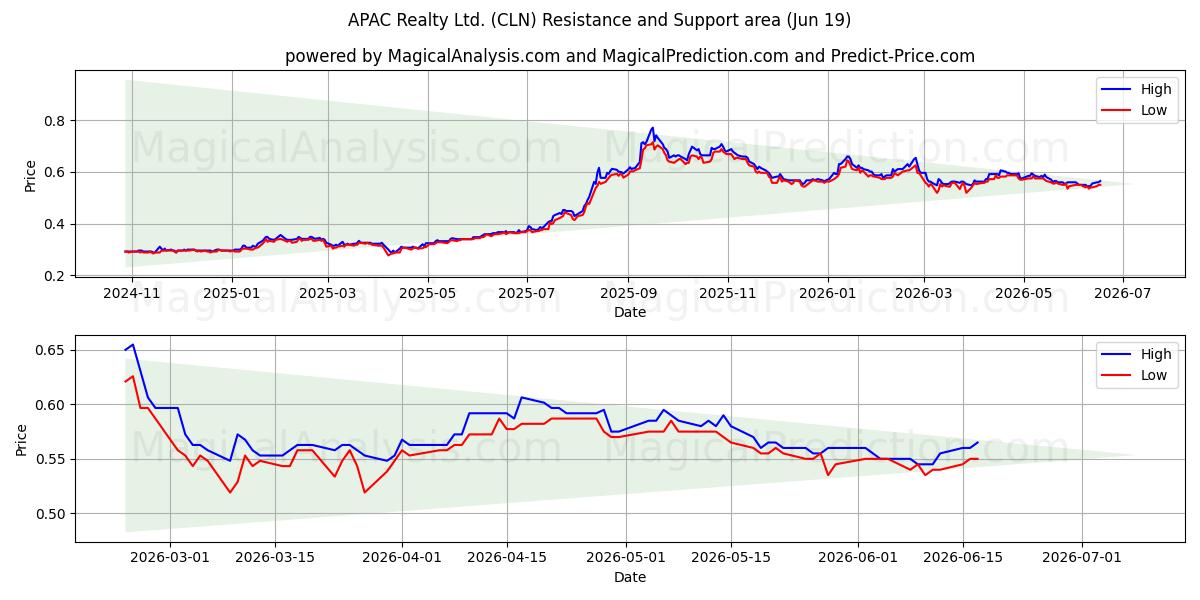  APAC Realty Ltd. (CLN) Support and Resistance area (18 Jun) 