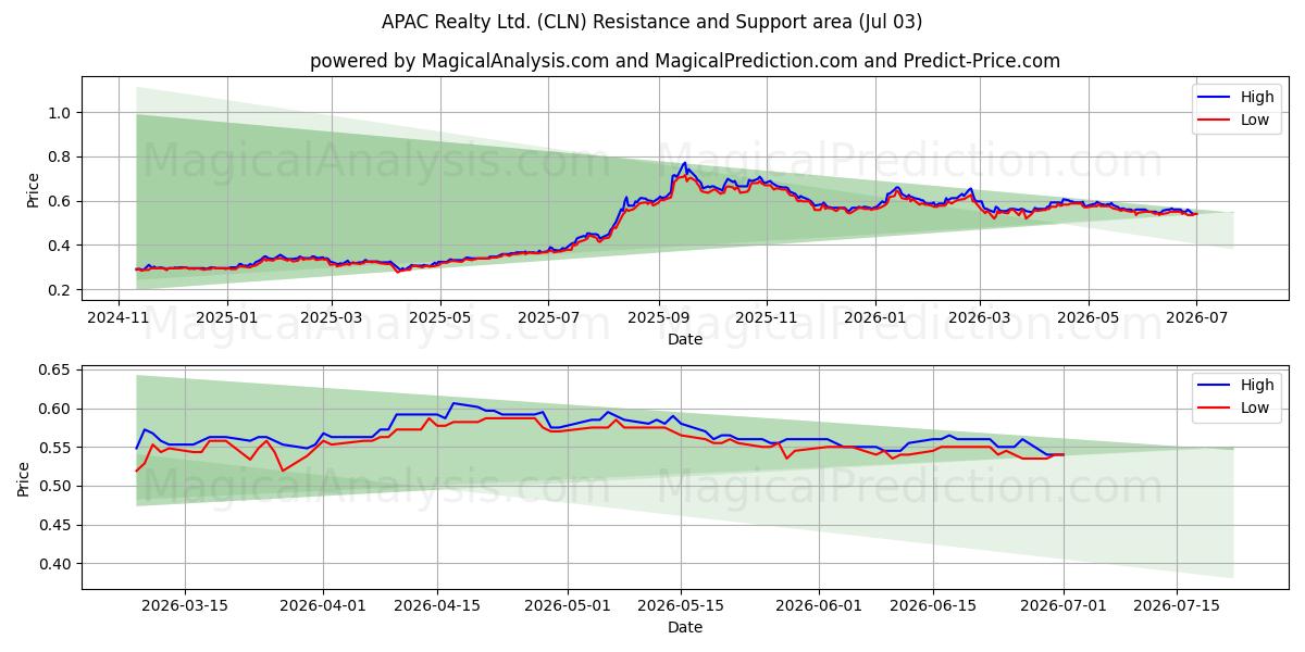  APAC Realty Ltd. (CLN) Support and Resistance area (02 Jul) 
