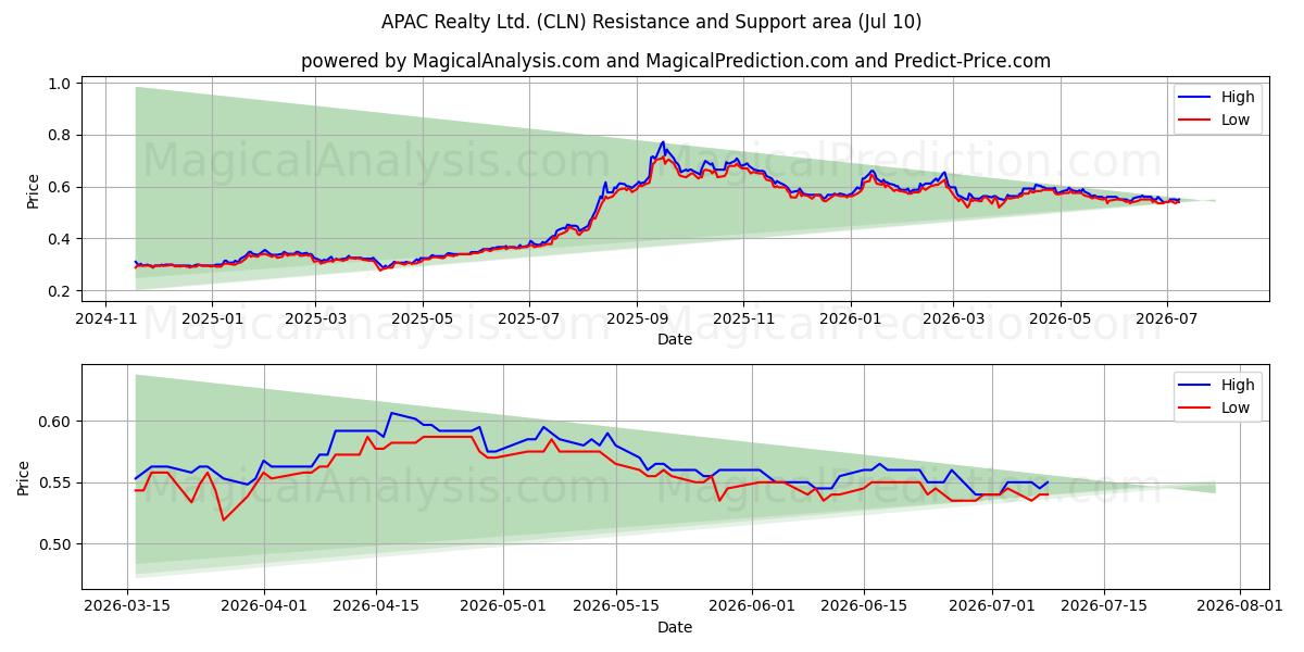  APAC Realty Ltd. (CLN) Support and Resistance area (09 Jul) 