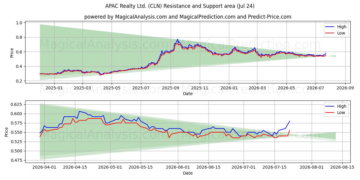  APAC Realty Ltd. (CLN) Support and Resistance area (23 Jul) 