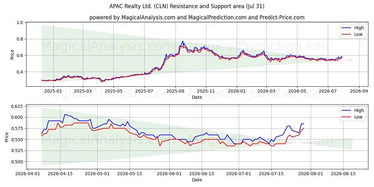  APAC Realty Ltd. (CLN) Support and Resistance area (30 Jul) 