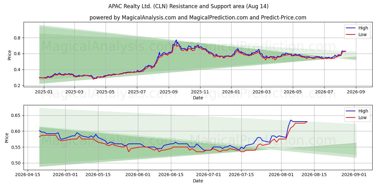  APAC Realty Ltd. (CLN) Support and Resistance area (13 Aug) 