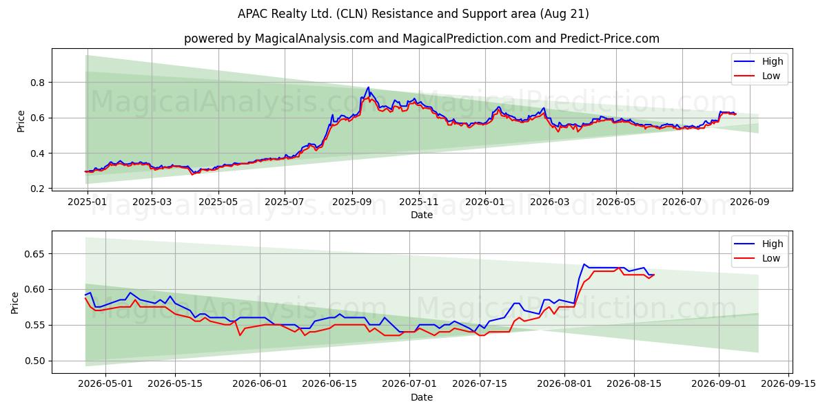  APAC Realty Ltd. (CLN) Support and Resistance area (20 Aug) 