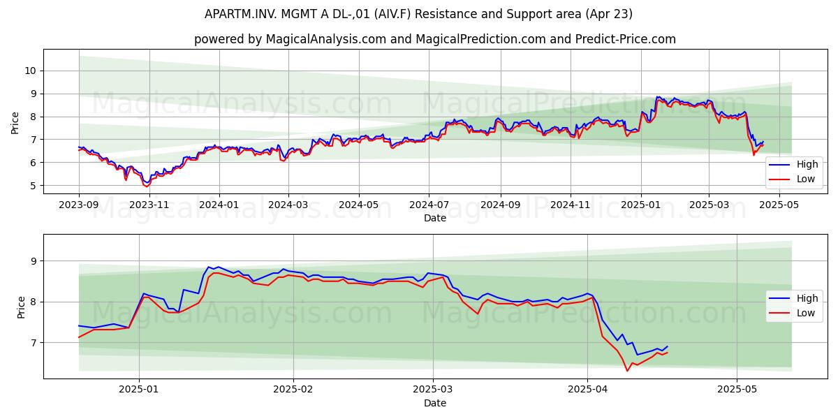  APARTM.INV. MGMT A DL-,01 (AIV.F) Support and Resistance area (23 Apr) 