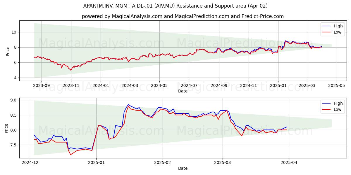  APARTM.INV. MGMT A DL-,01 (AIV.MU) Support and Resistance area (02 Apr) 