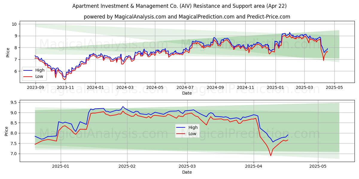  Apartment Investment & Management Co. (AIV) Support and Resistance area (22 Apr) 