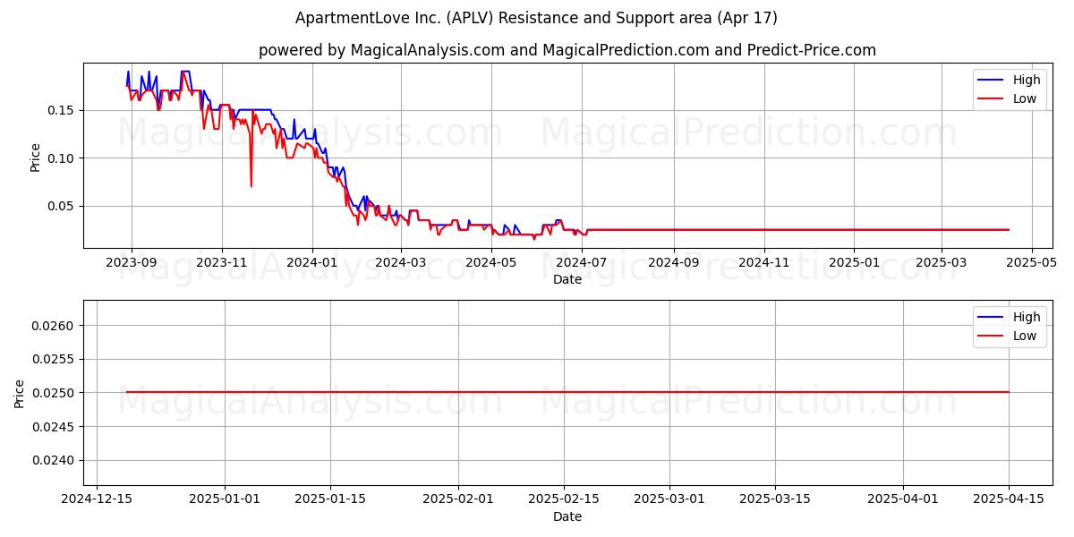  ApartmentLove Inc. (APLV) Support and Resistance area (17 Apr) 