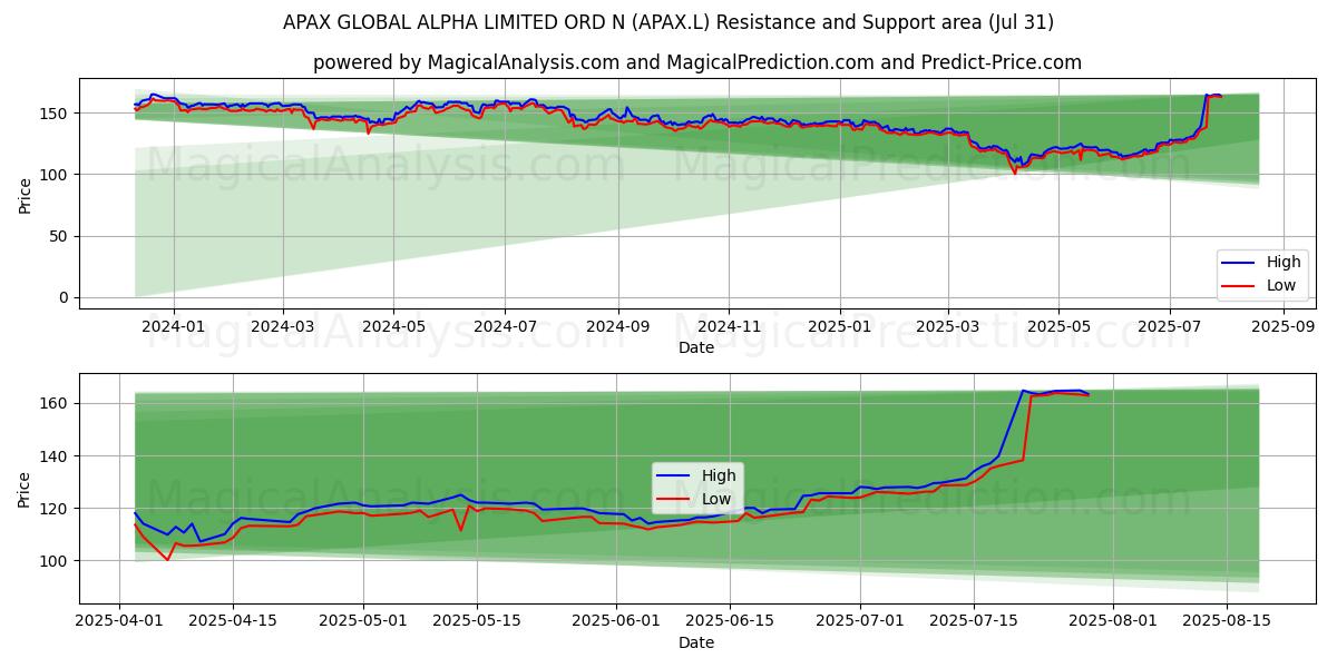  APAX GLOBAL ALPHA LIMITED ORD N (APAX.L) Support and Resistance area (30 Jul) 