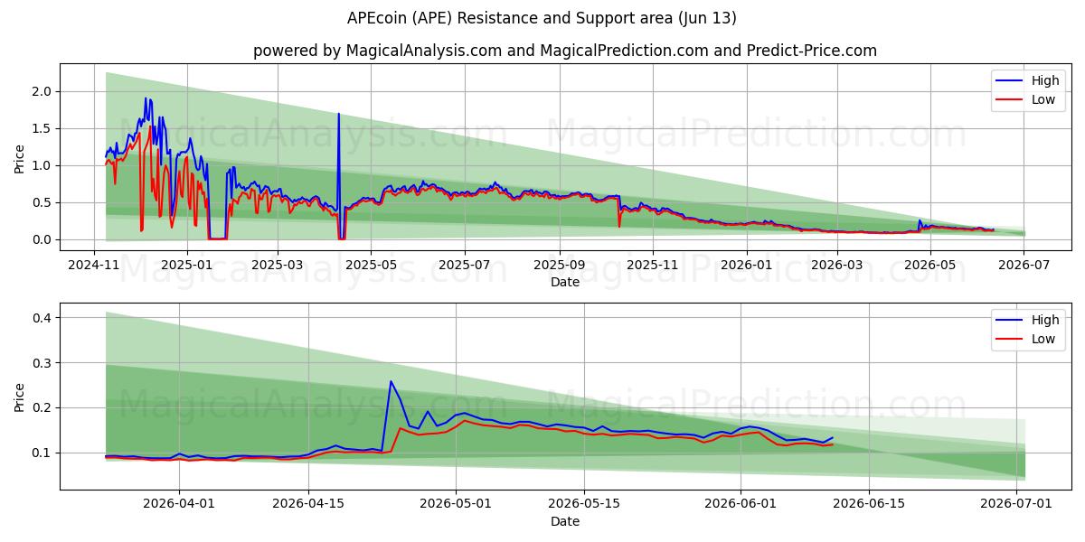  APEcoin (APE) Support and Resistance area (12 Jun) 