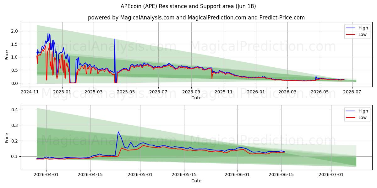  APEcoin (APE) Support and Resistance area (17 Jun) 