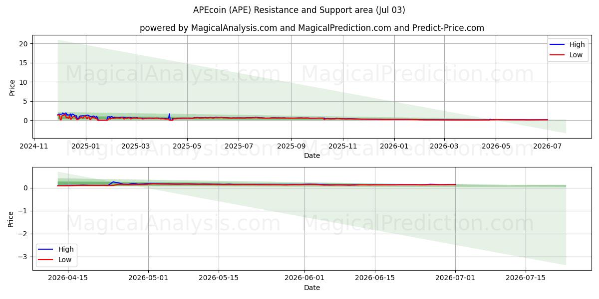  APEcoin (APE) Support and Resistance area (02 Jul) 