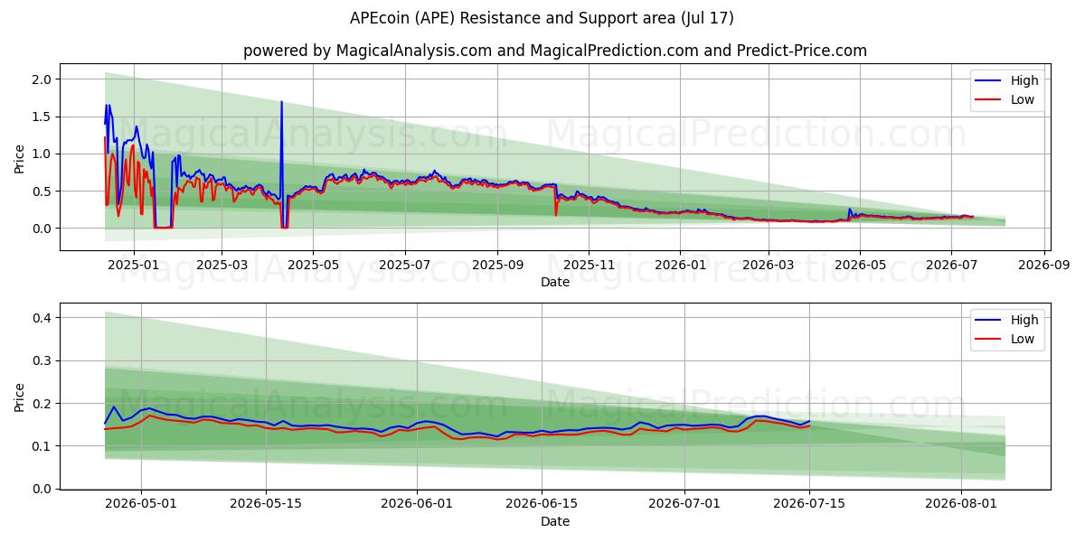  APEcoin (APE) Support and Resistance area (16 Jul) 