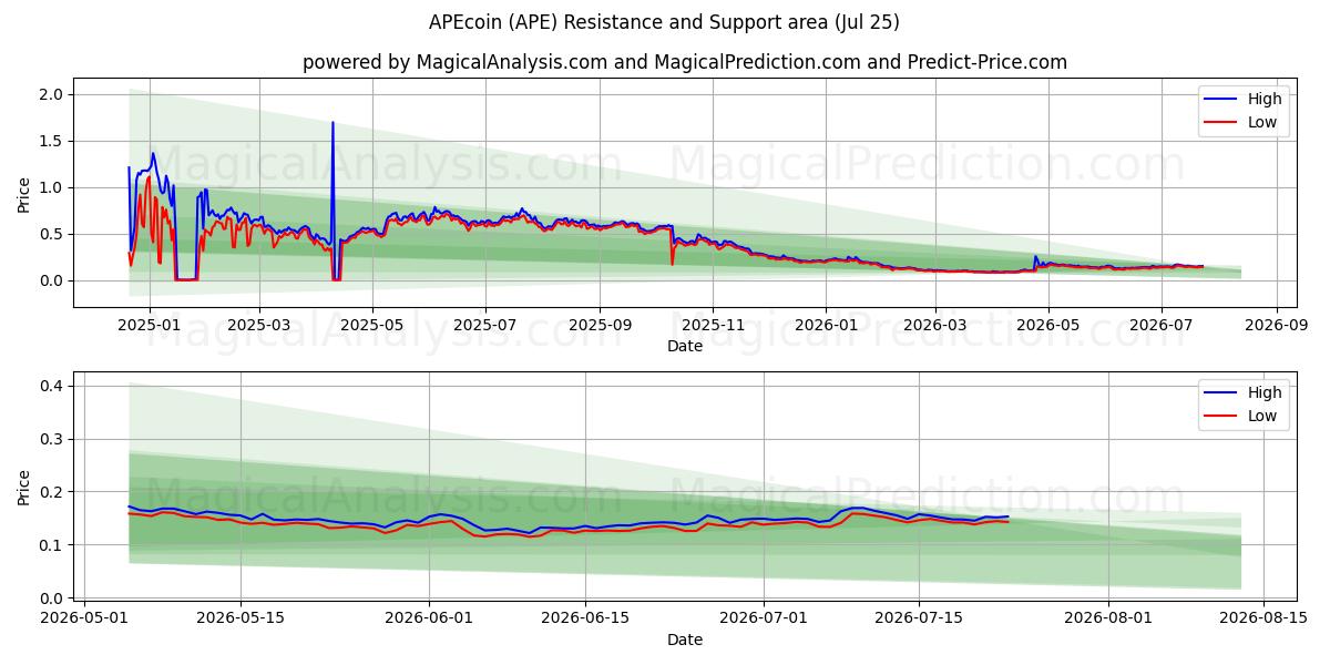  APEcoin (APE) Support and Resistance area (24 Jul) 