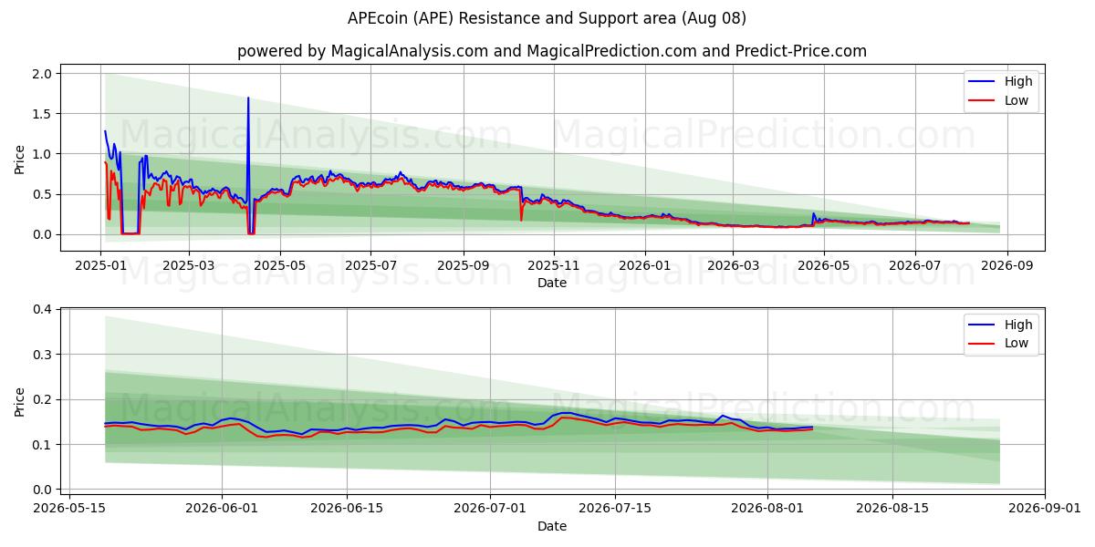  APEcoin (APE) Support and Resistance area (07 Aug) 
