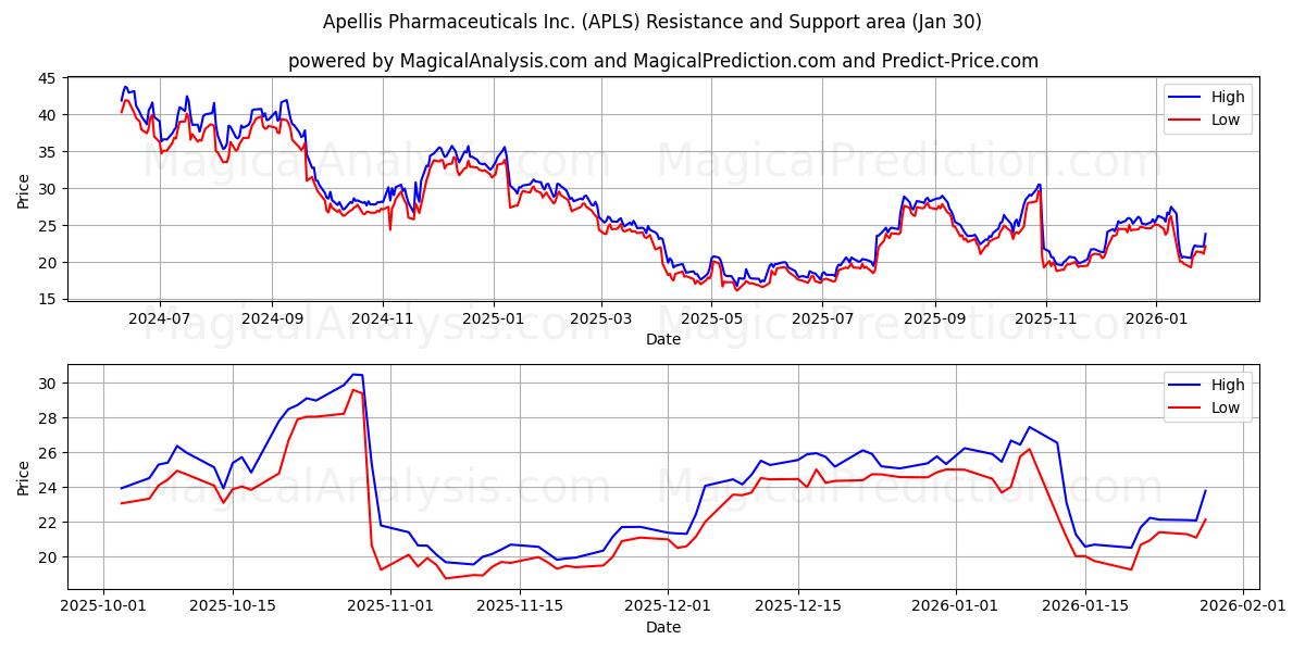  Apellis Pharmaceuticals Inc. (APLS) Support and Resistance area (29 Jan) 