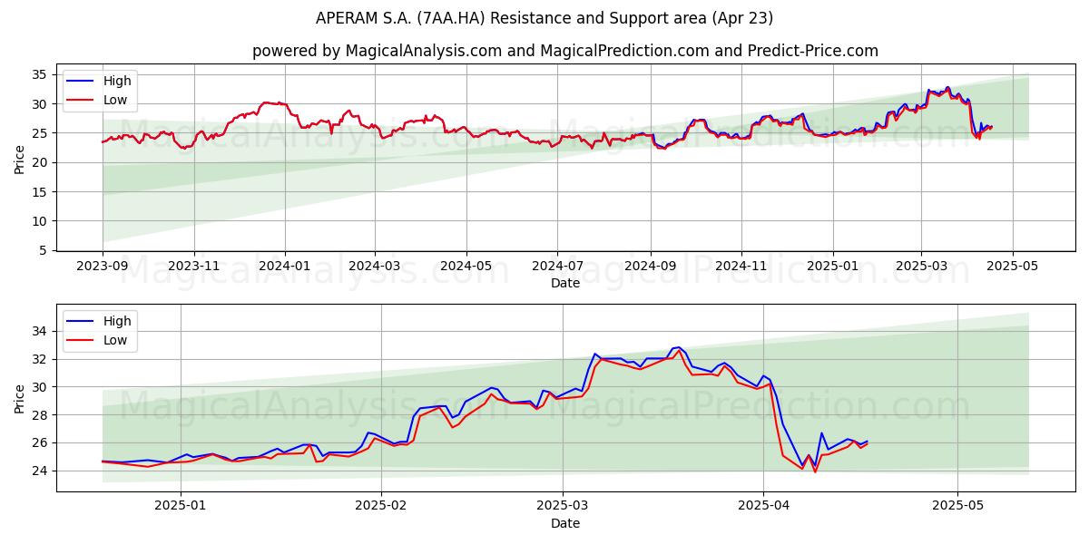  APERAM S.A. (7AA.HA) Support and Resistance area (23 Apr) 