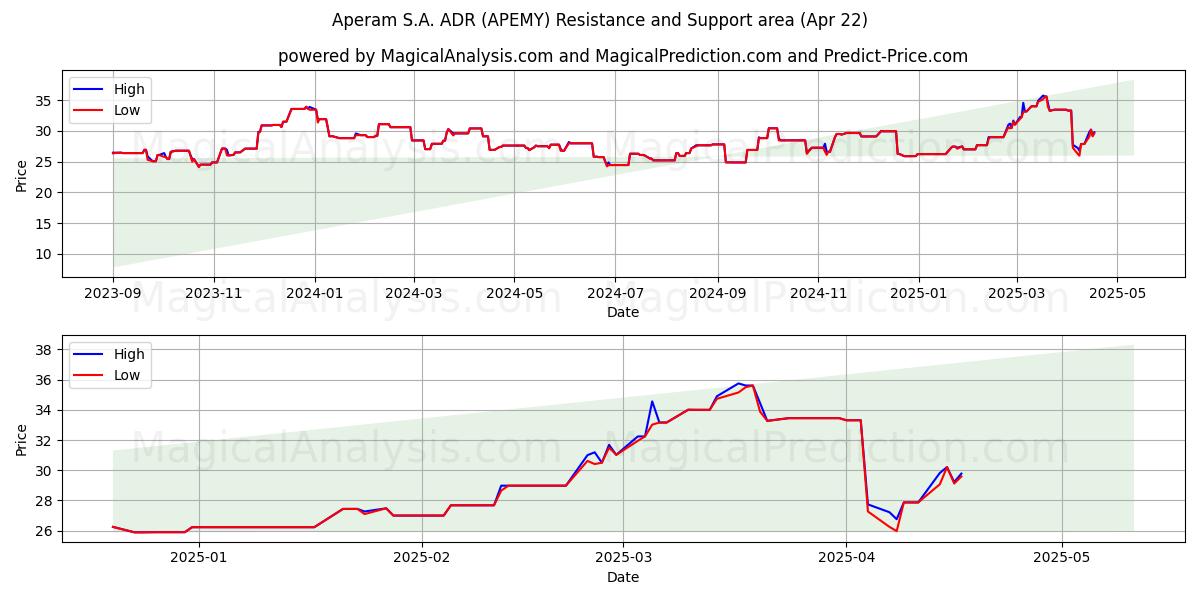  Aperam S.A. ADR (APEMY) Support and Resistance area (22 Apr) 