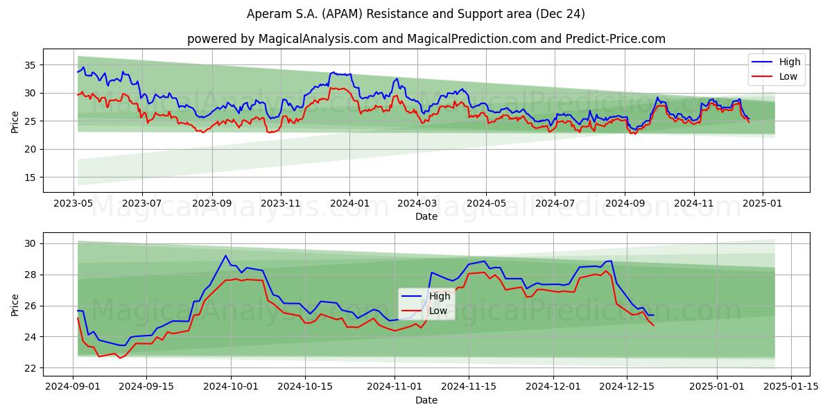  Aperam S.A. (APAM) Support and Resistance area (24 Dec) 