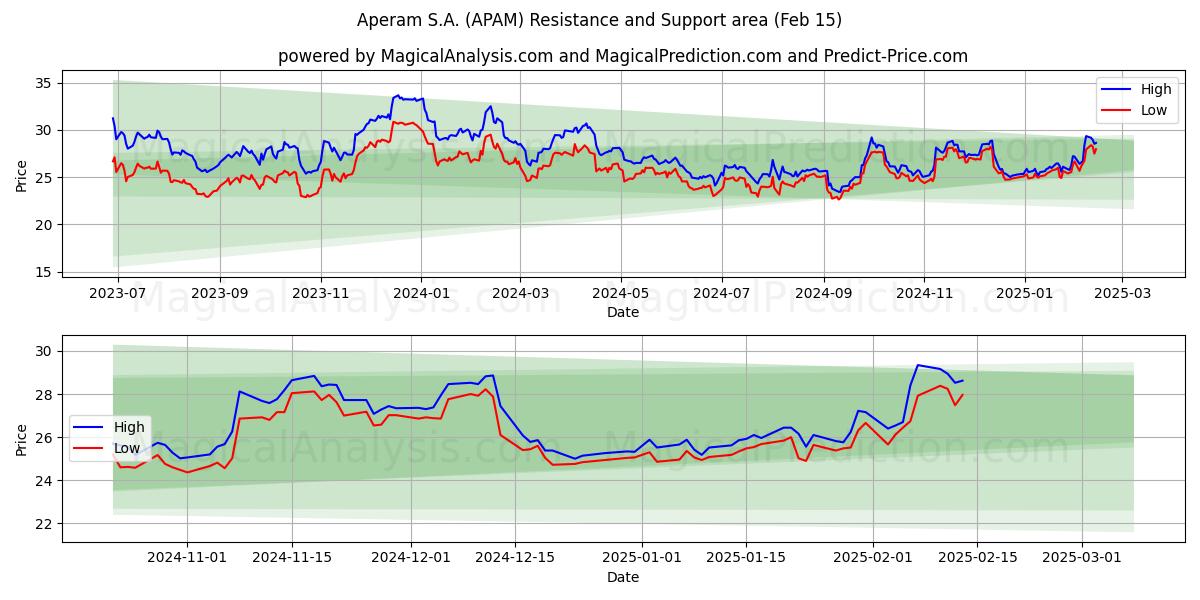  Aperam S.A. (APAM) Support and Resistance area (04 Feb) 