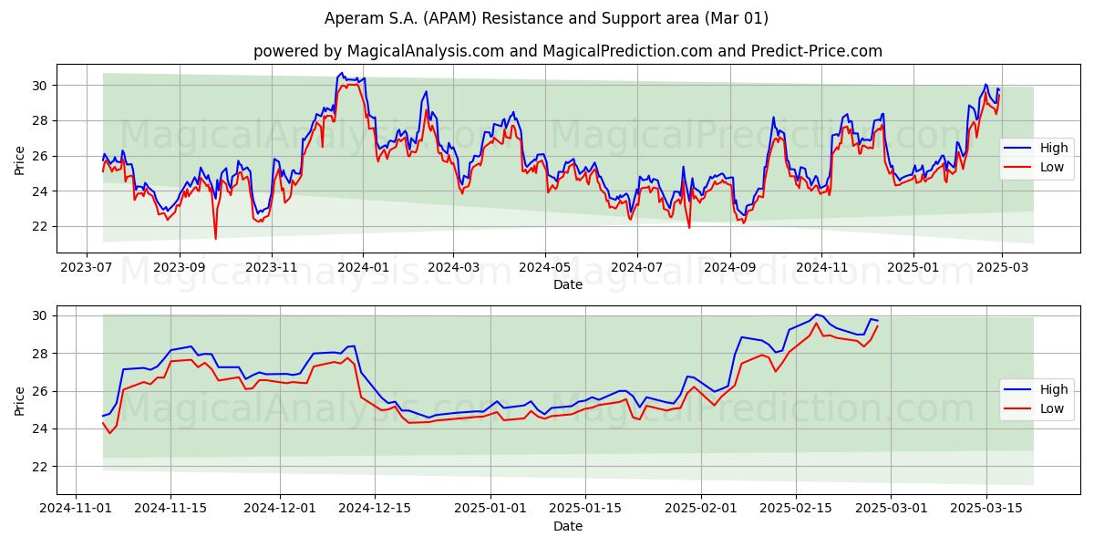  Aperam S.A. (APAM) Support and Resistance area (01 Mar) 