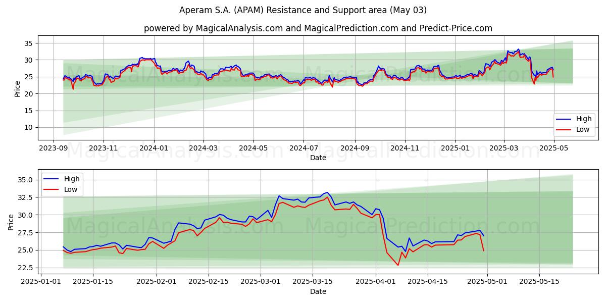 Aperam S.A. (APAM) Support and Resistance area (03 May) Aperam S.A. (APAM) Support and Resistance area (03 May)