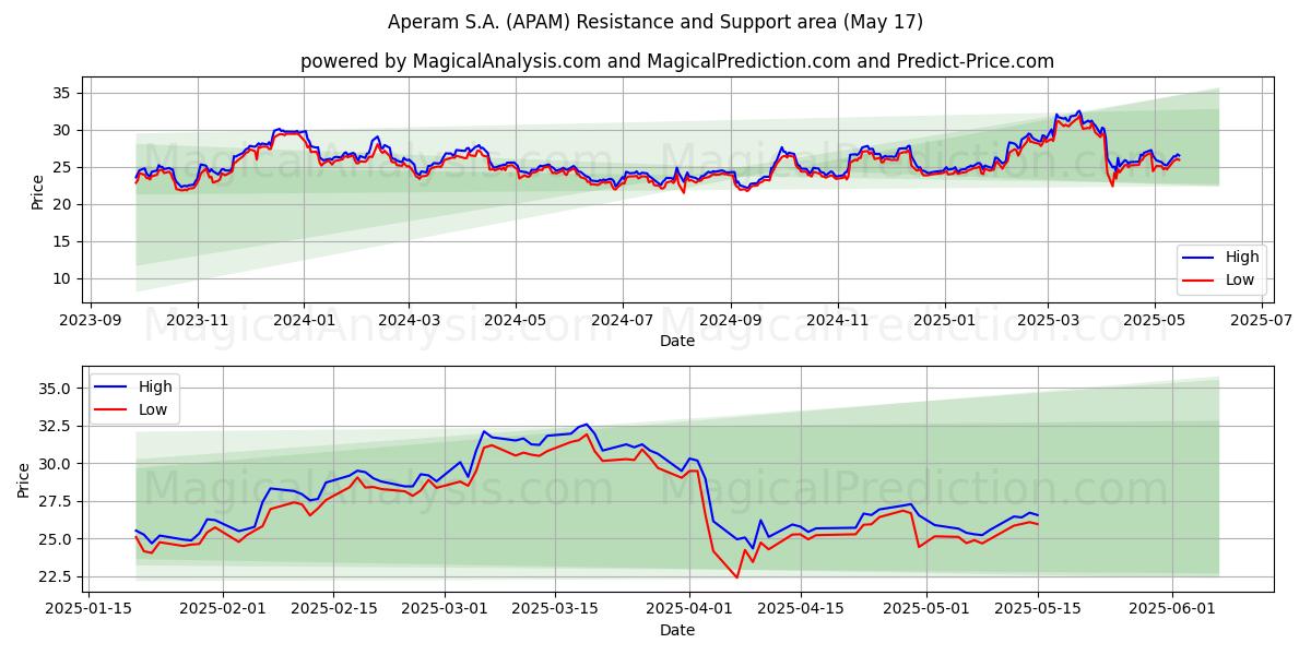  Aperam S.A. (APAM) Support and Resistance area (17 May) 