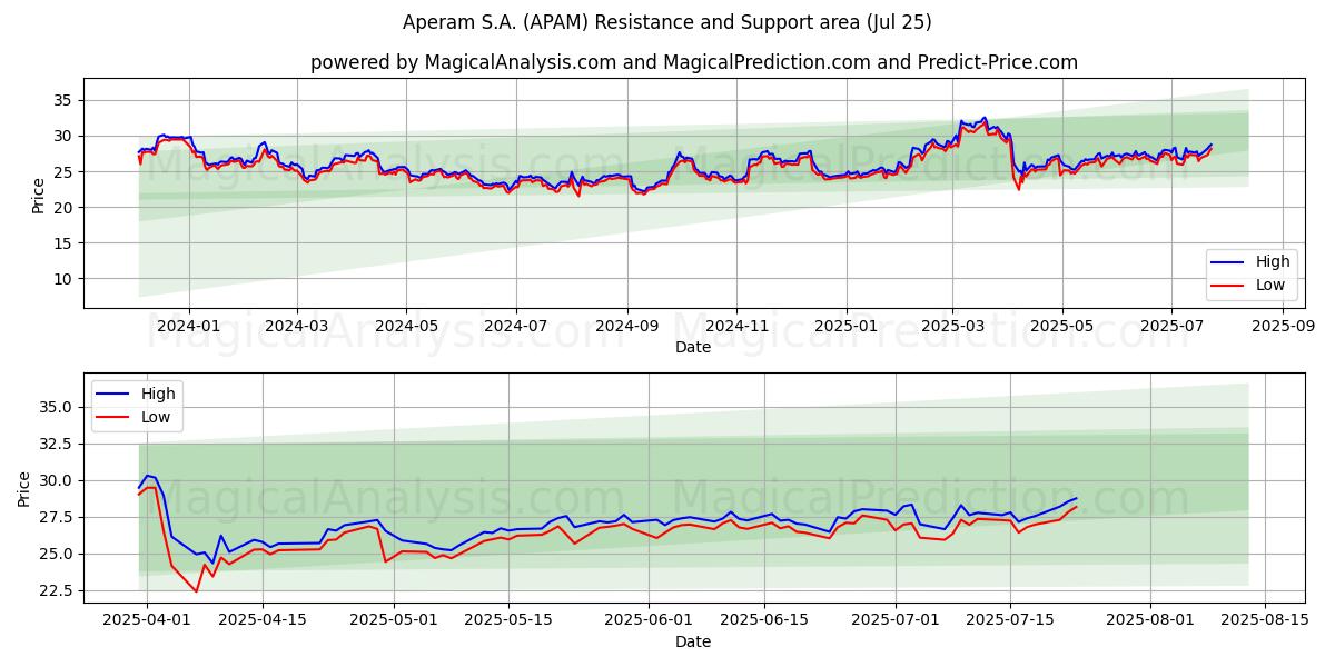  Aperam S.A. (APAM) Support and Resistance area (24 Jul) 