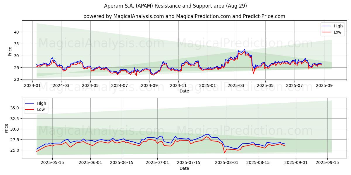  Aperam S.A. (APAM) Support and Resistance area (28 Aug) 