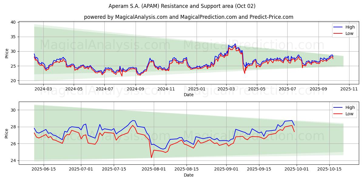  Aperam S.A. (APAM) Support and Resistance area (01 Oct) 