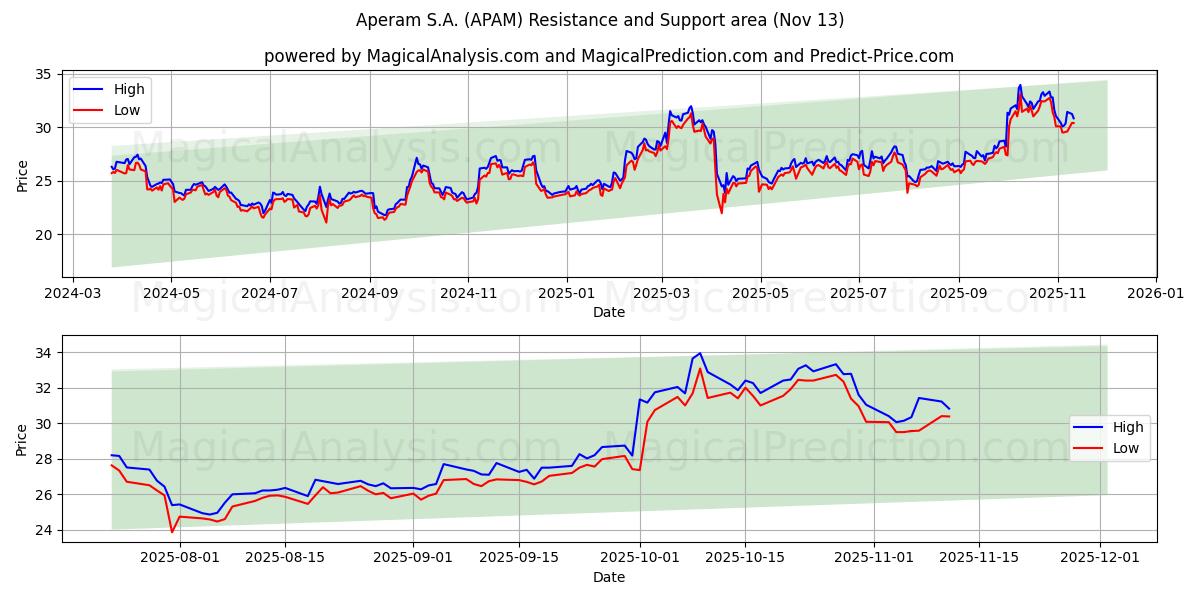  Aperam S.A. (APAM) Support and Resistance area (12 Nov) 