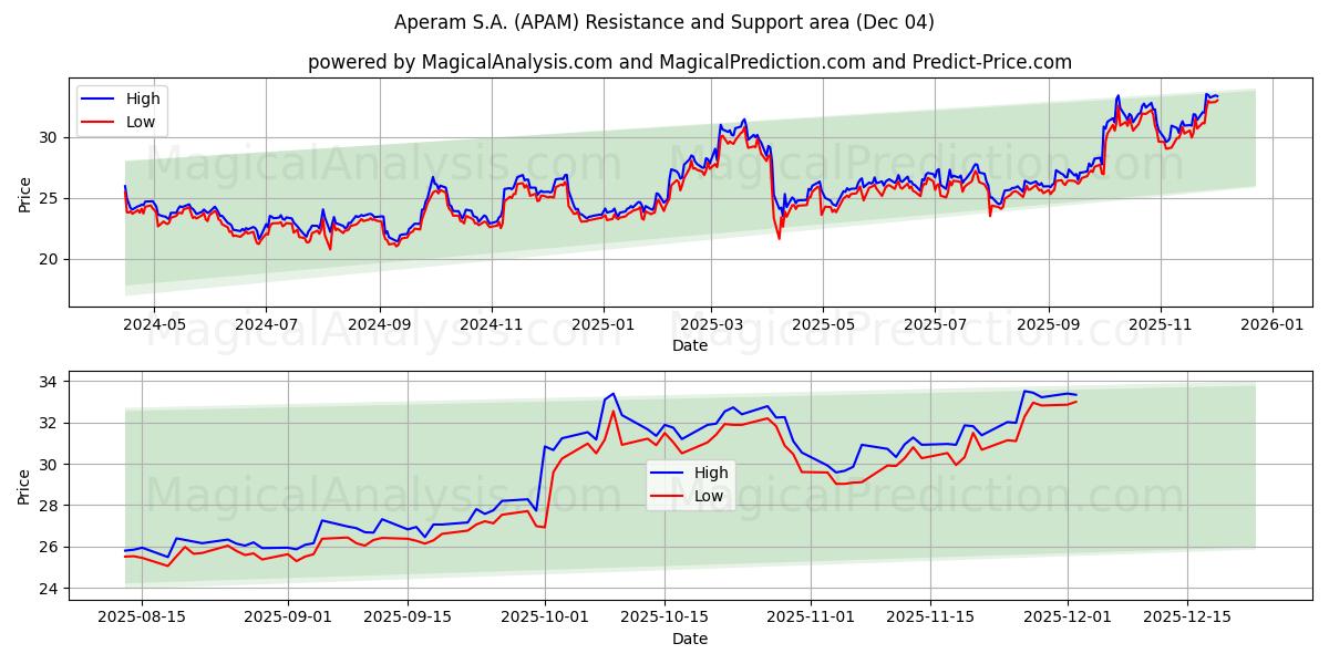  Aperam S.A. (APAM) Support and Resistance area (03 Dec) 